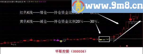  四色谱 ，精准搏击大牛股 通达信主图指标 源码 贴图