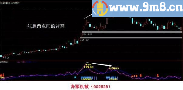 抄底逃顶手要快， 否极泰来 击要害 通达信副图指标 源码 贴图