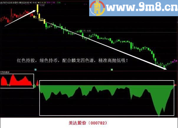  变异乖离率 通达信副图指标 源码 贴图