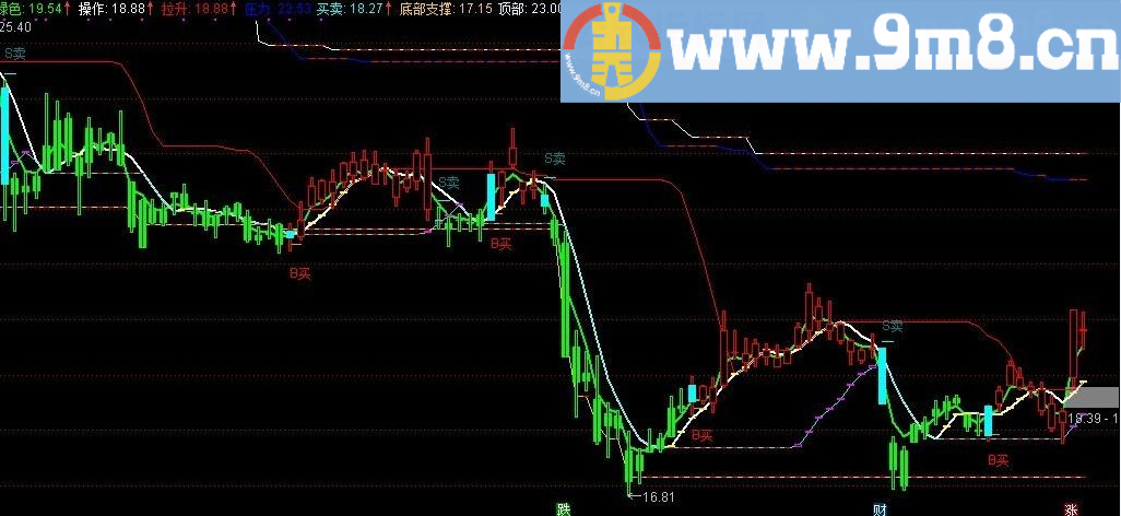B买S卖线 通达信主图指标 源码 无未来 贴图 让你从此盈多亏少