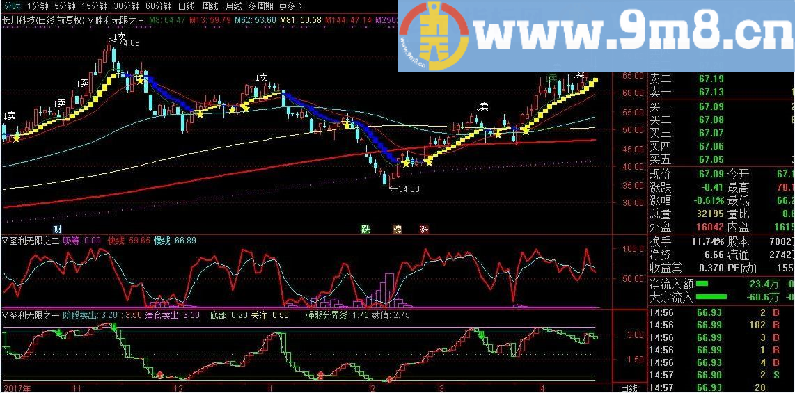 该指标具有明确的买卖点的提示 圣力无限系列指标 通达信主图/副图指标 贴图 无未来函数