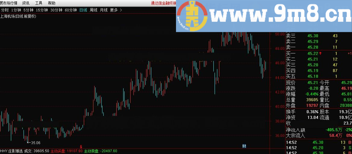 稳赚波段 通达信指标 源码 贴图