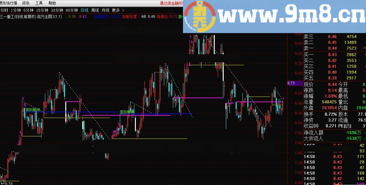 适时进出 百万主图 通达信指标 九毛八公式指标网