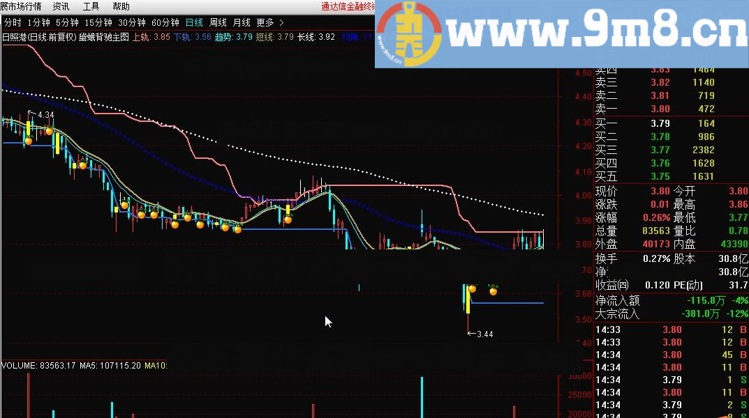 选对上升趋势股票最重要 黛蛾背驰主图 通达信指标 九毛八公式指标网