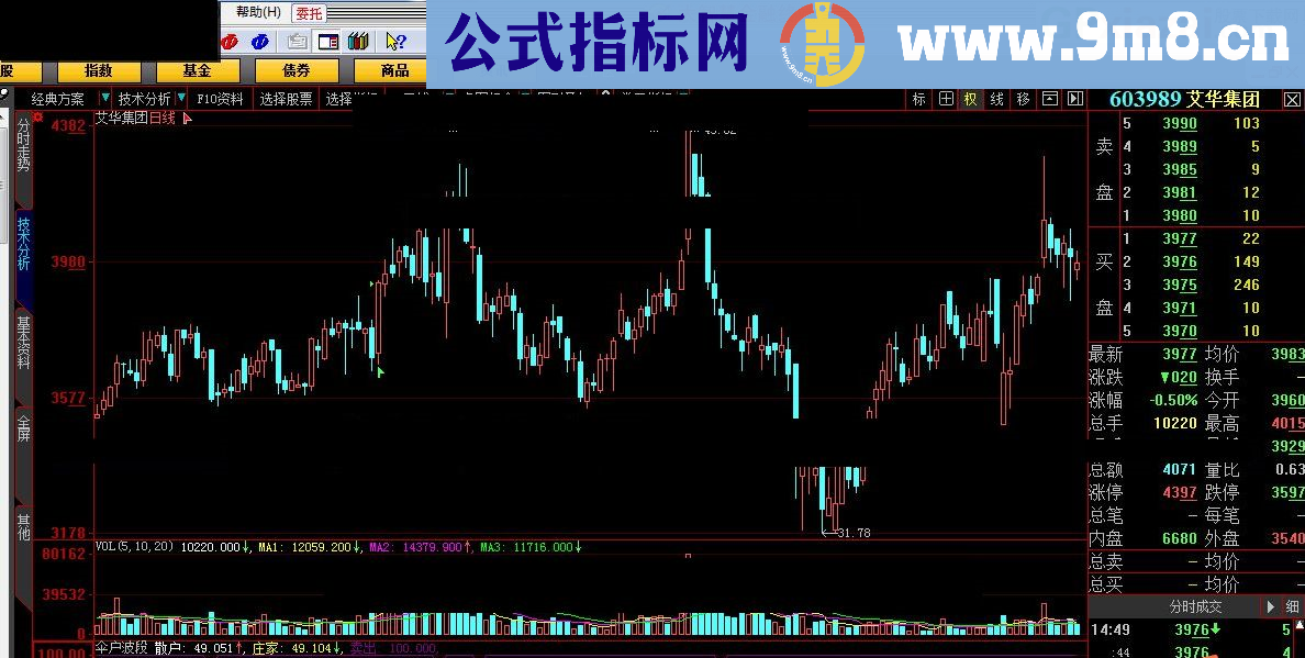 把这个自用的指标奉献给大家 伞户波段 大智慧指标 九毛八公式指标网