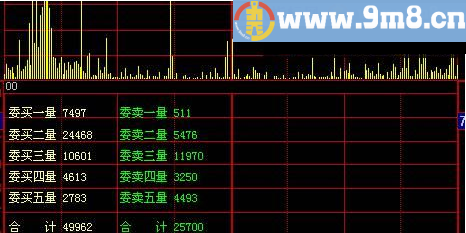 参考价值非常高 保存9：25委买、委卖五档数据并做成分时副图 大智慧指标 九毛八公式指标网