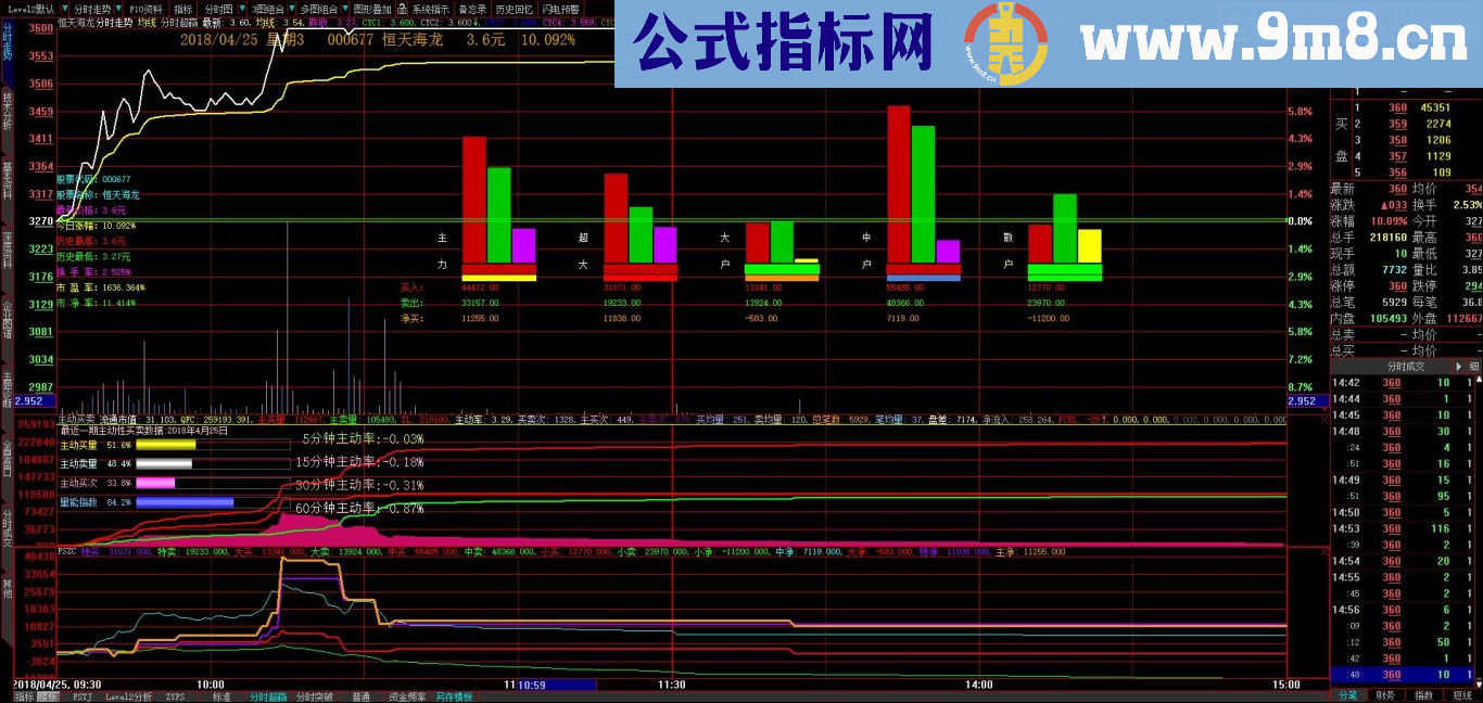 指标保密不限时 自用的分时主图及辅助指标 大智慧指标 九毛八公式指标网