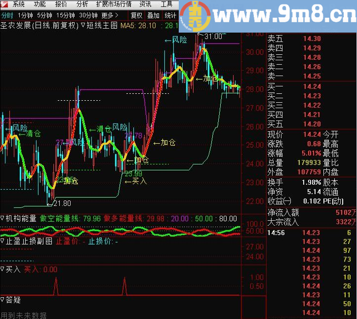 很准的买入选股 通达信指标 贴图