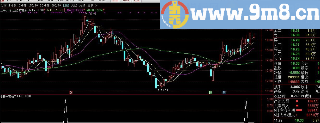 买入就涨高达成功率90%的 副图指标 选股指标