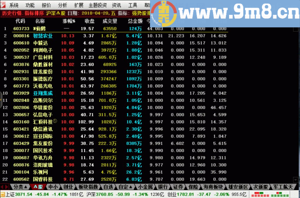强势股排序 排序指标5 通达信指标 源码 贴图
