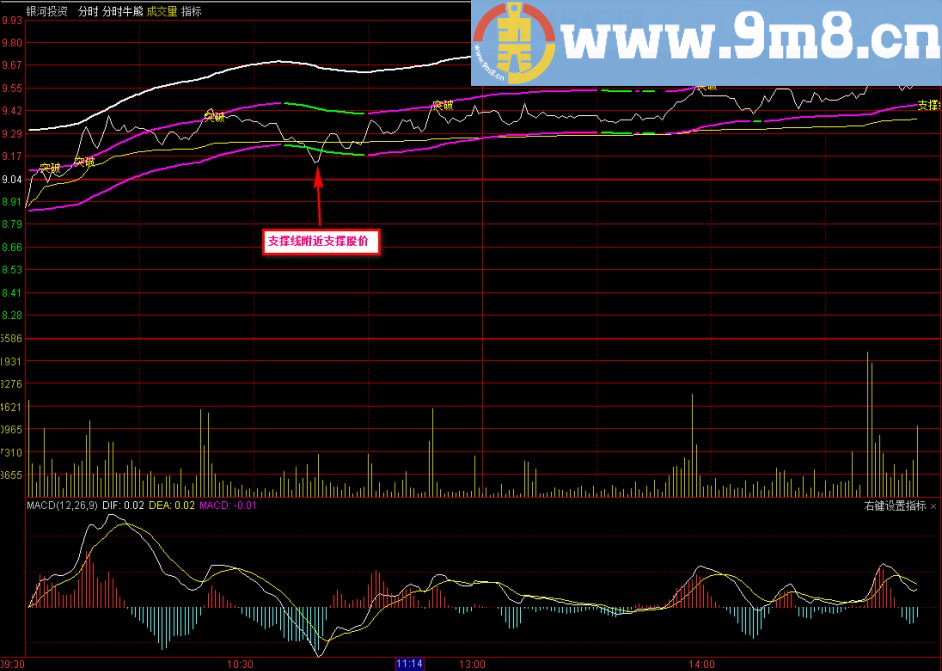 增加一个底部支撑线 分时牛熊主图指标 狙击涨停 判断分时趋势 通达信指标 九毛八公式指标网