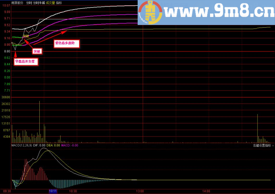 分时牛熊主图指标 狙击涨停 判断分时趋势 通达信指标 源码 贴图