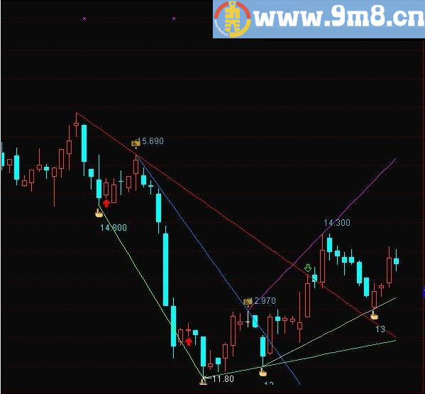 股价压力支撑一目了然的指标 顶底趋势主图画线 通达信主图指标 九毛八公式指标网