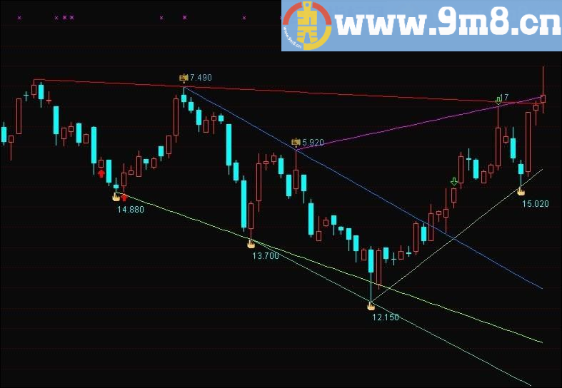 股价压力支撑一目了然的指标 顶底趋势主图画线 通达信主图指标 源码 贴图