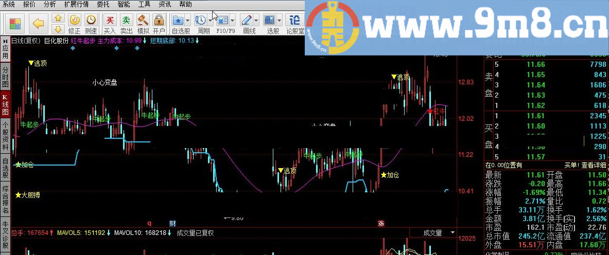 祝大家财源广进 红牛起步 同花顺主图指标 九毛八公式指标网