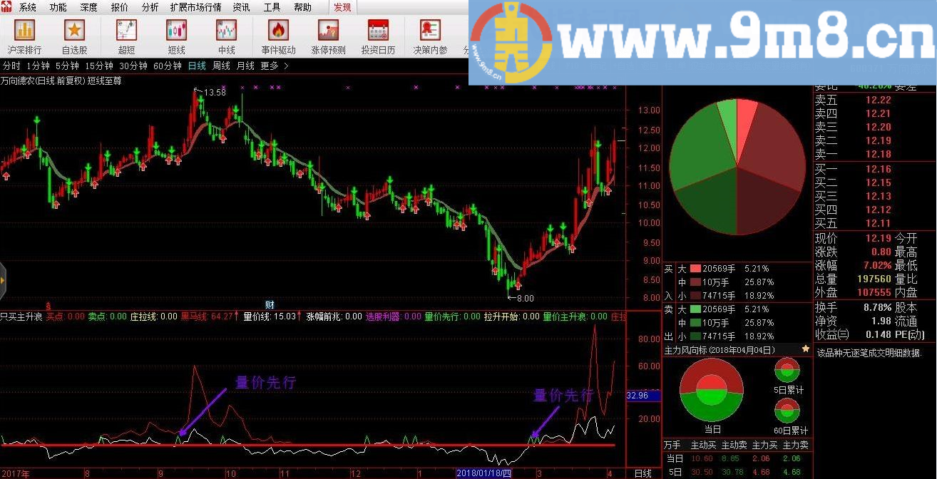 量价先行只买主升浪 通达信副图指标 贴图 无未来 不加密