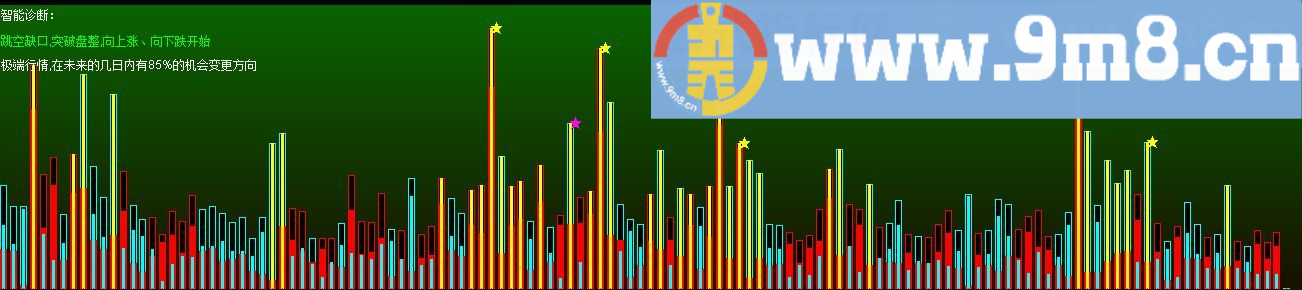 AI智能诊股 通达信副图指标 源码