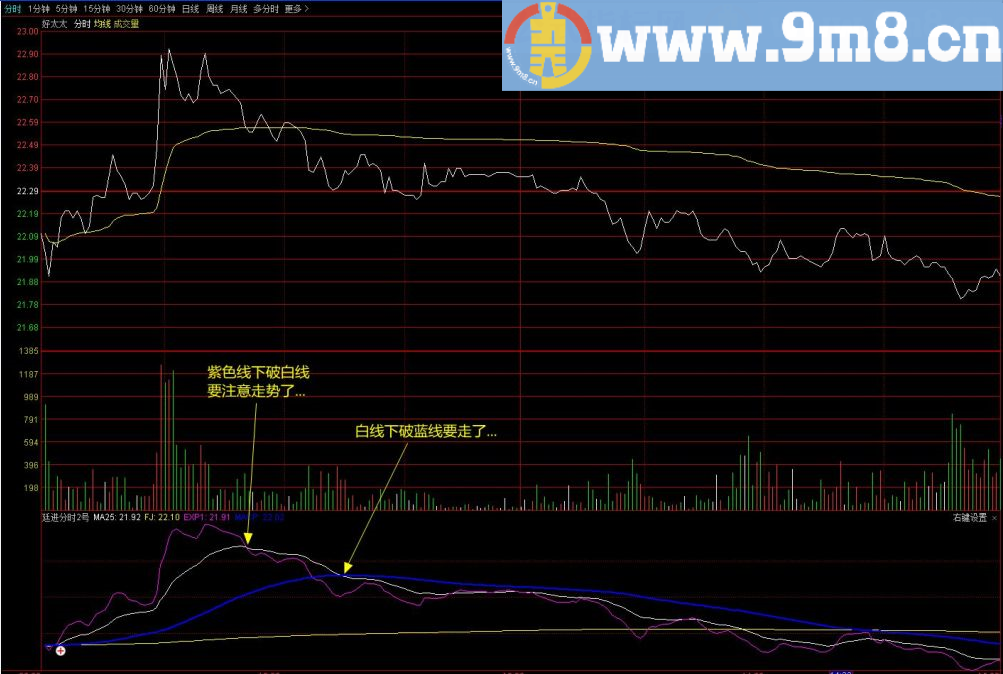 有预期获利就出 廷进分时2号 通达信副图指标 九毛八公式指标网