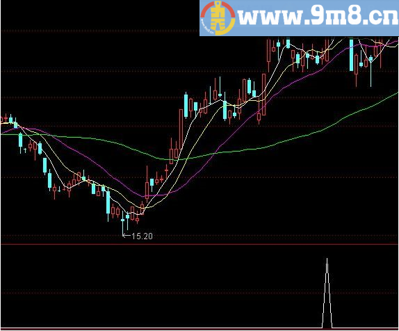 撑压线 通达信选股指标 源码 贴图