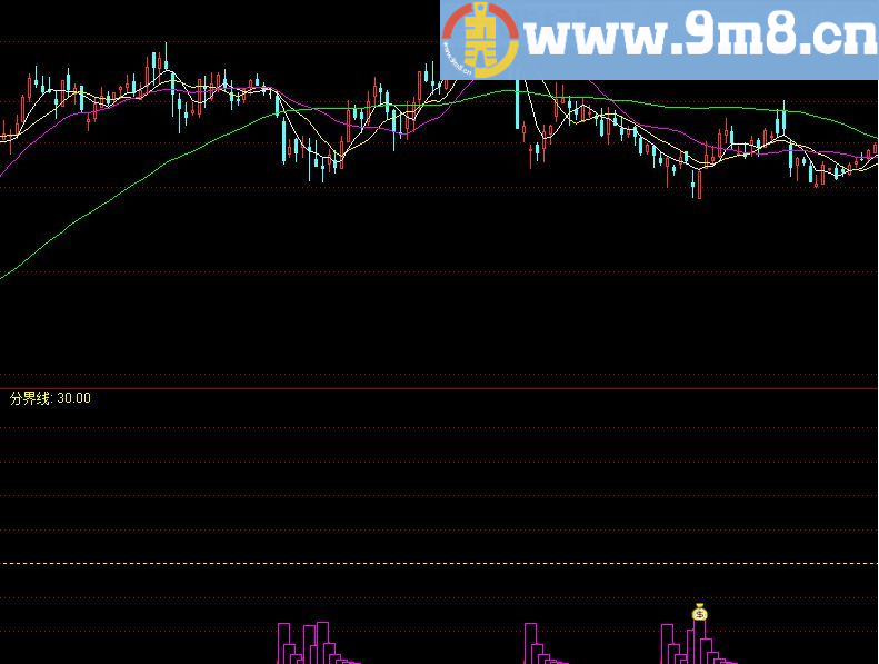 潜龙抄底 通达信副图指标 源码 贴图 