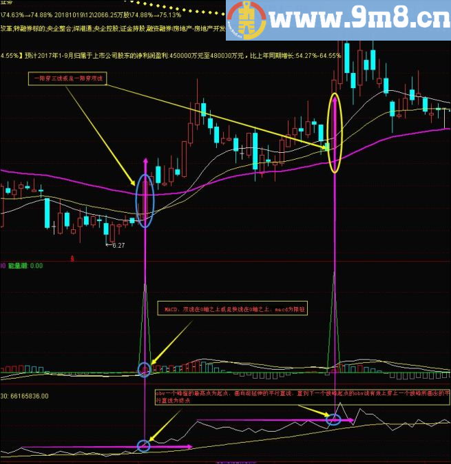 obv量能潮与均线预警的思维 通达信指标 贴图