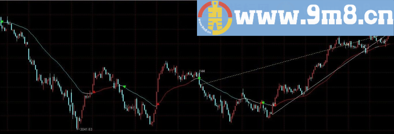 操盘线 通达信副图指标 源码 贴图