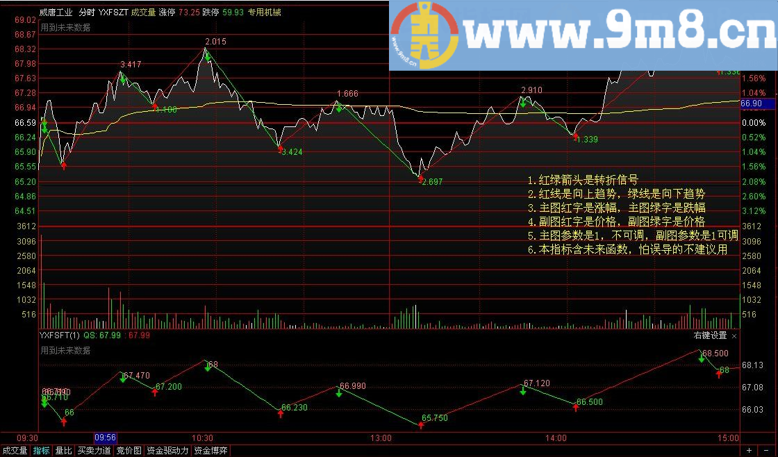 注意红绿箭头是转折信号 分时主副图指标 说明在图中 盘中有即时数据 通达信指标 九毛八公式指标网