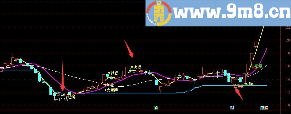 此指标抓涨停百余 起爆点 只做爆炸股票 通达信指标 贴图