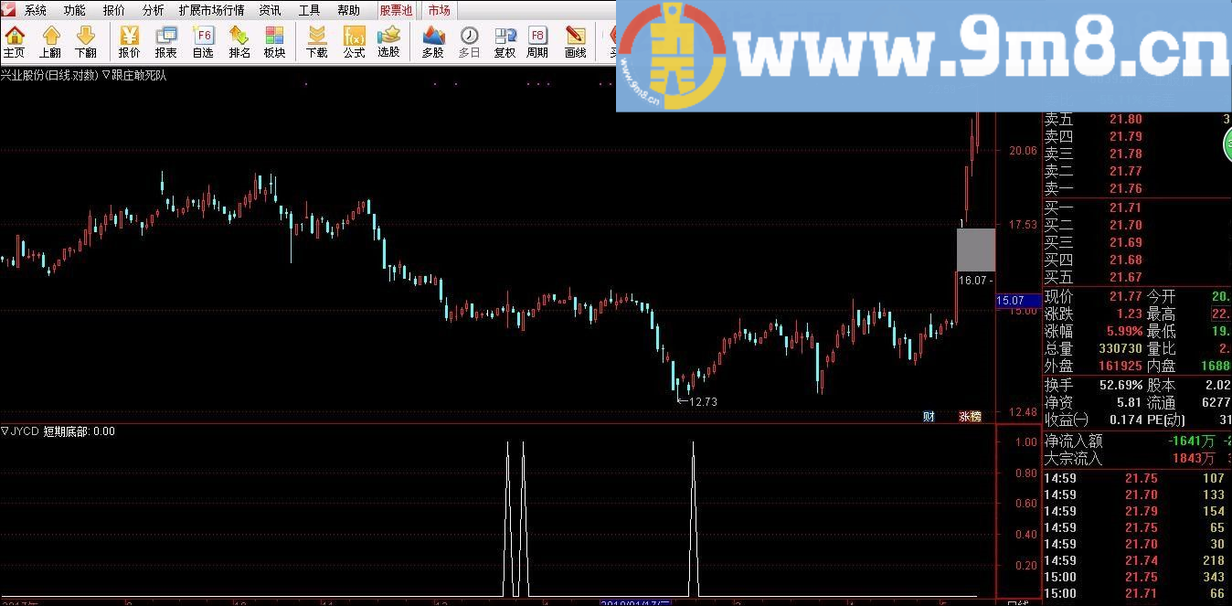 非常给力 九阳抄底 通达信副图指标 贴图 据说传说曾经是金钻