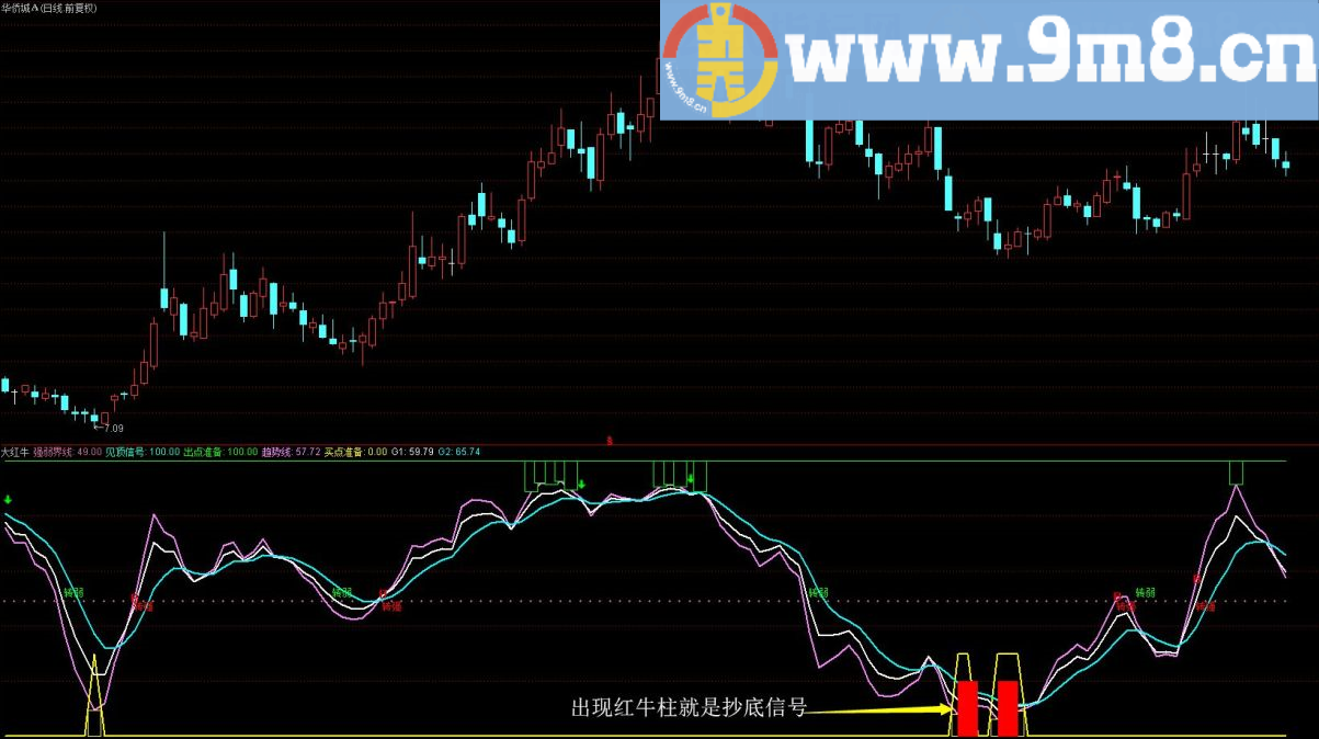 300万测试费用 选出翻仓指标 大红牛 源码已请高人解出 超准 无未来