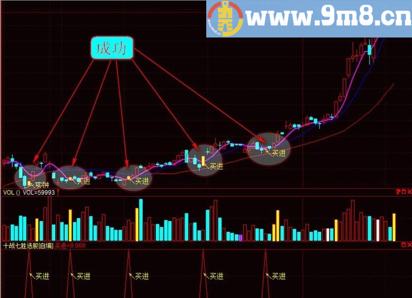 股票长红 十战七胜 通达信主图选股指标 九毛八公式指标网 无未来