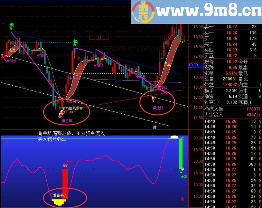 黄金坑 盈利超千万的趋势指标 通达信选股指标 底部信号 卖出信号