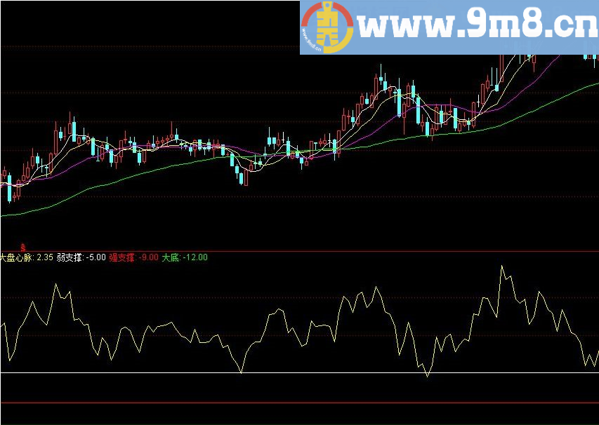 龙虎看盘 通达信指标 源码 贴图