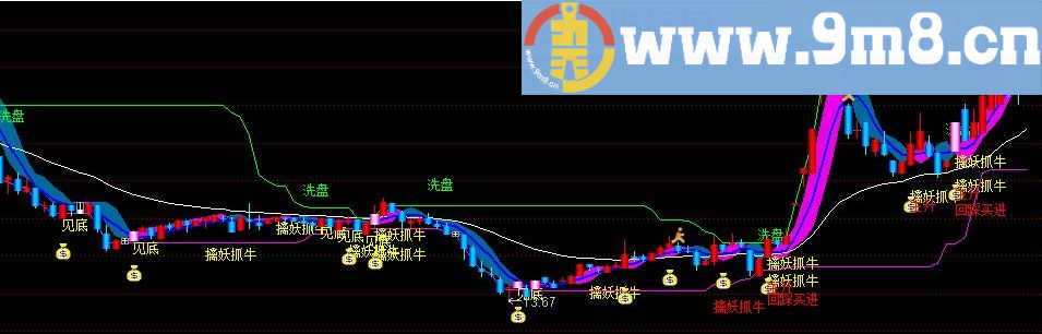 擒妖抓牛 此指标能在90%牛妖股启动前提醒入场 财富自由不是梦 通达信指标