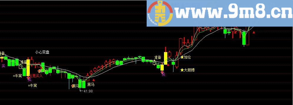 通过概率学来分析当前涨跌的走势 终极黑马 通达信主图指标 牛窝 逃顶 精准抄底抓牛股