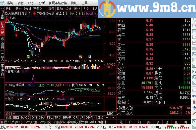 超准大底 通达信指标 源码 贴图