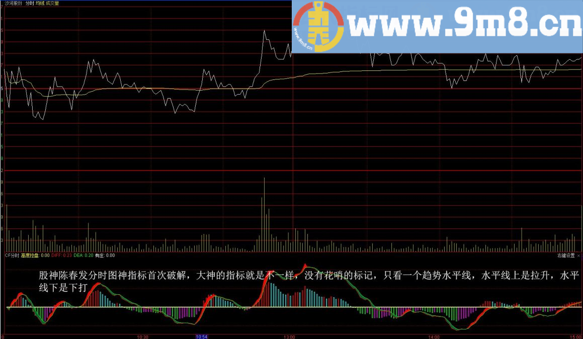 这个指标既能做分时 也能做幅图 CF分时_0—绝密！分时教父Colin陈（陈春发老师） 分时指标被学生解密 源码