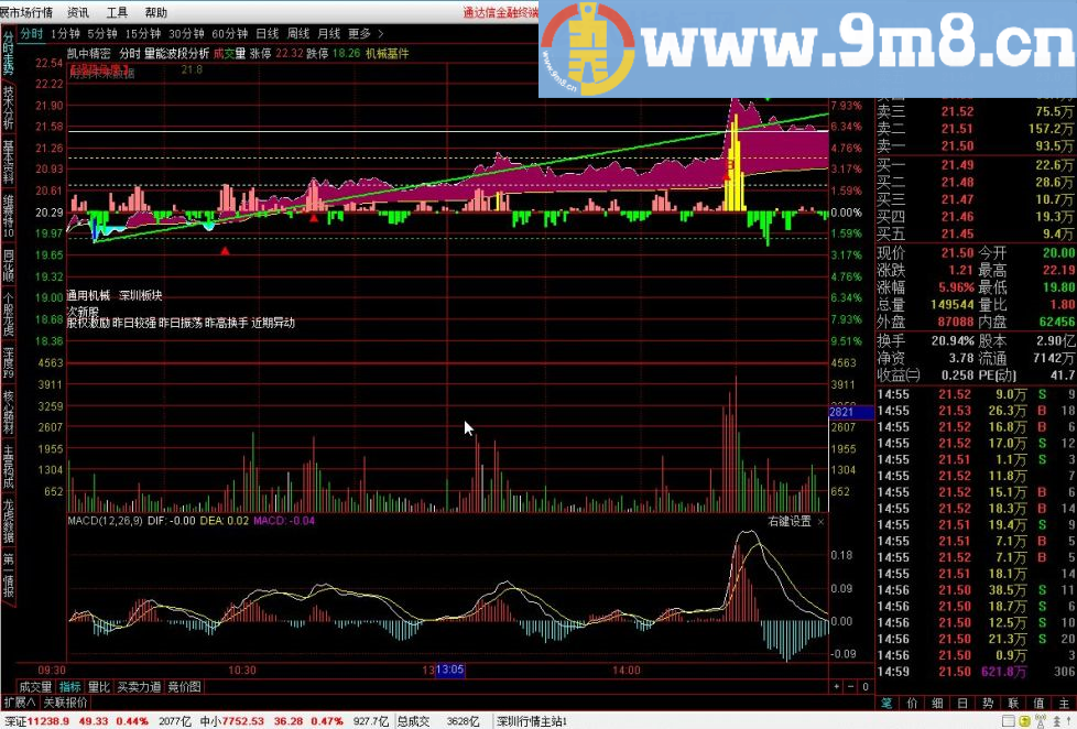 一个不错的辅助买卖指标 量能波段分析 通达信分时主图指标 九毛八公式指标网