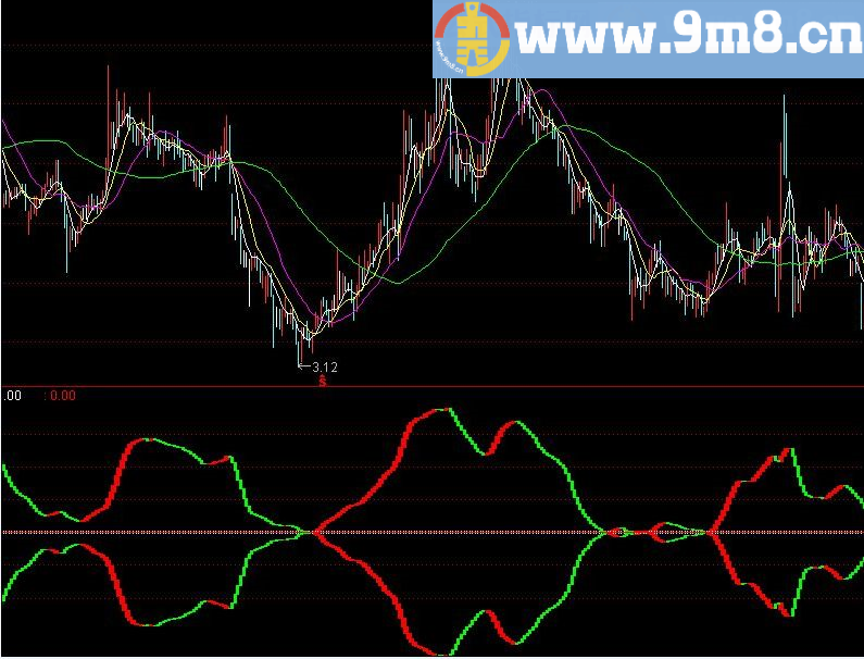 波段操作指标 通达信指标 源码 贴图