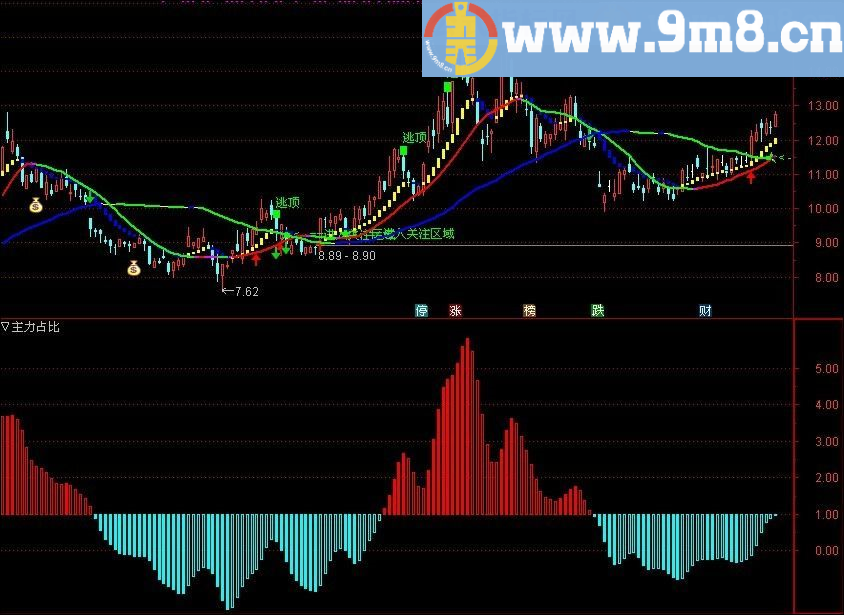 主力占比指标 通达信幅图指标 源码 贴图