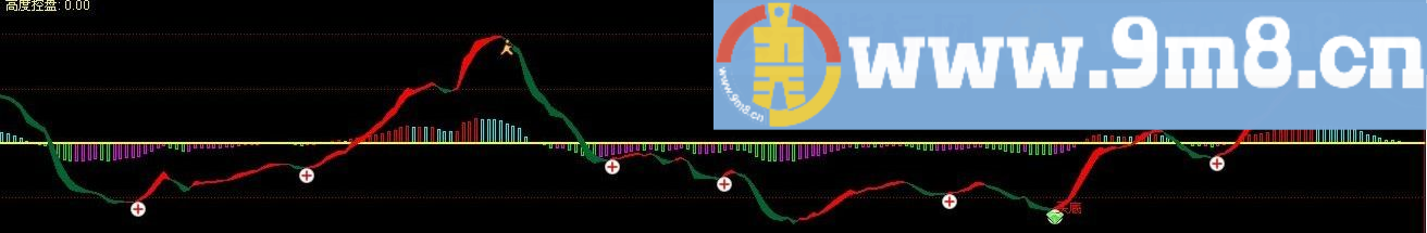 需要慢慢体会 高度控盘 通达信分时副图指标 贴图