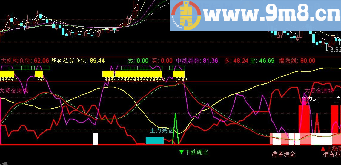 机构私募仓位 通达信副图指标 源码 贴图 有未来慎用
