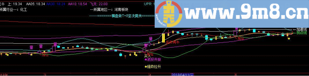 总结庄家洗盘的四种主要类型 擒庄入场 主图指标公式 指标明确指庄家动向 加仓买入点 以成功实盘操 弹无虚发 通达信指标 贴图