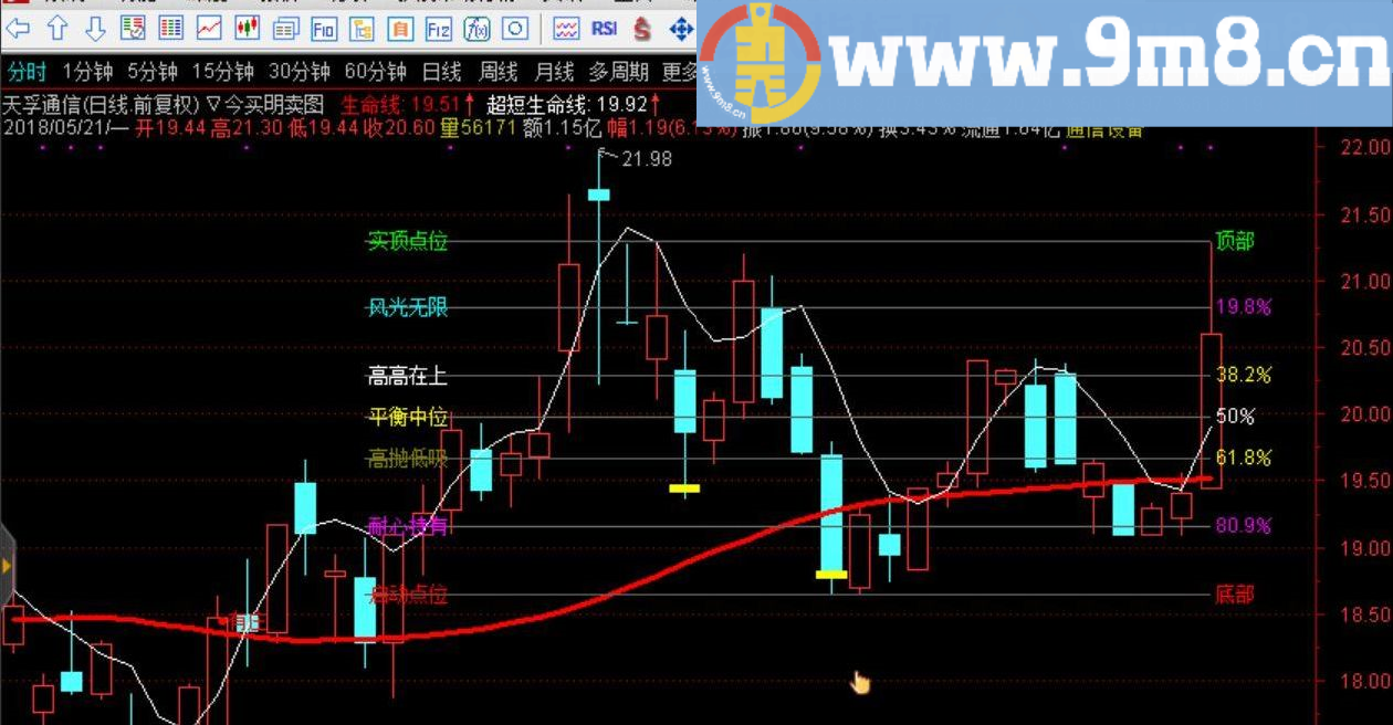 分析该股票的消息面有无利空 今买明卖主图优化 通达信指标 九毛八公式指标网 无加密 无未来