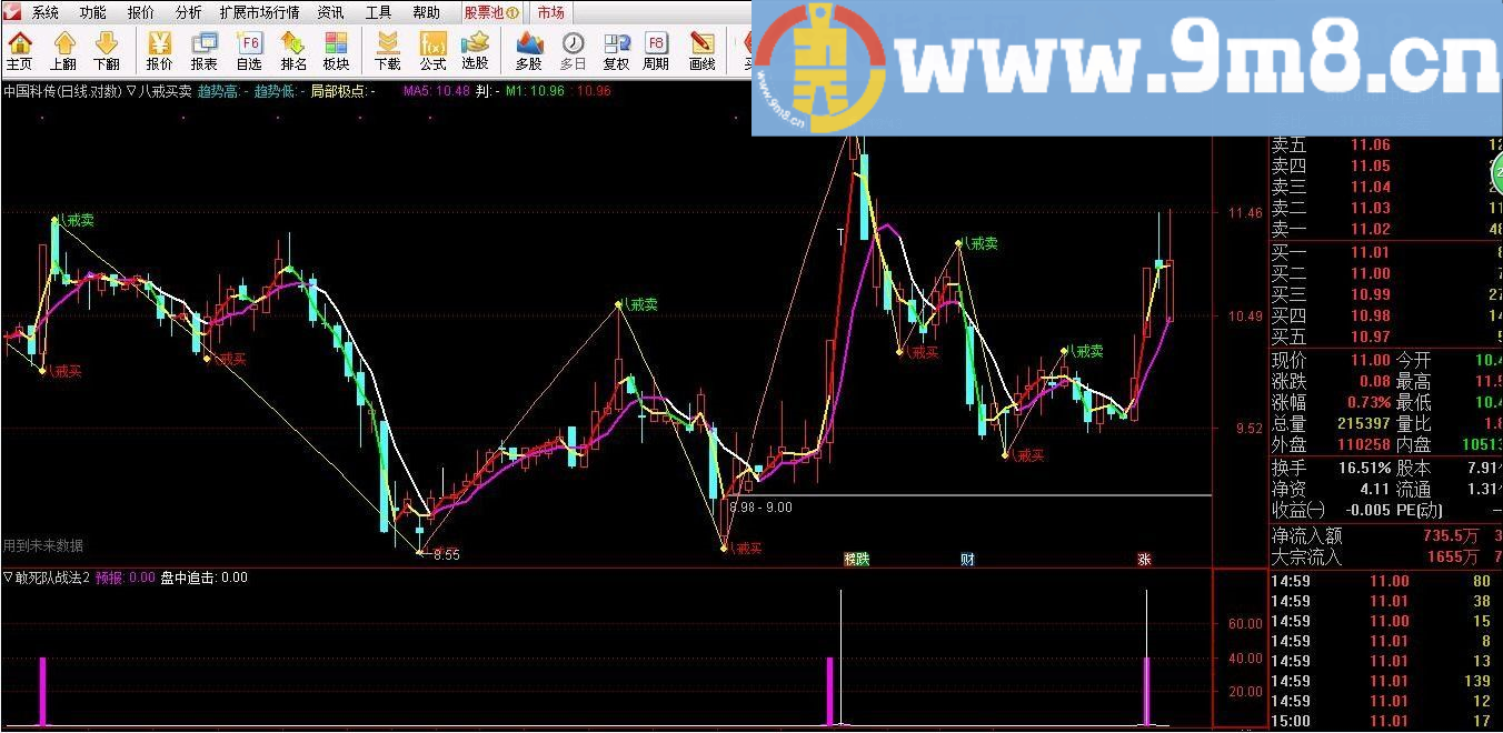 缠来缠去的高低点运用未来函数划线 八戒买卖 通达信主图指标 九毛八公式指标网 分享很有意思的主图