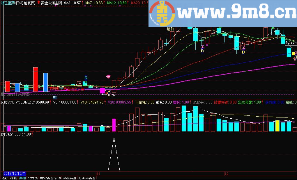波段拐点 通达信幅图指标 贴图