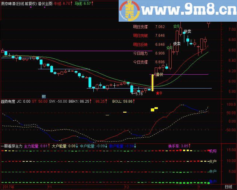 调整后开始上穿牛线 潜伏主图 通达信主图指标 九毛八公式指标网 无未来