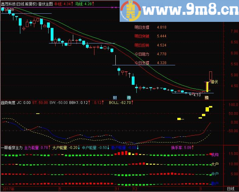 潜伏主图 通达信主图指标 源码 贴图 无未来