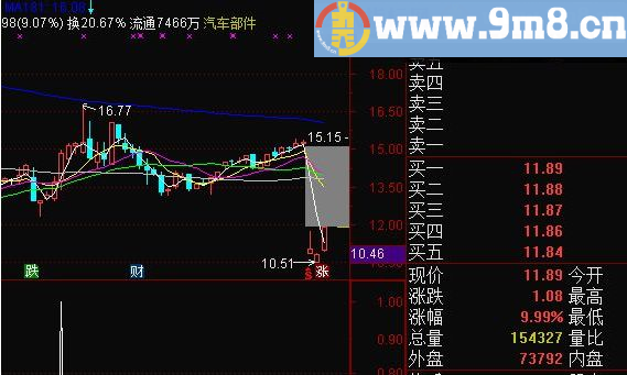 今天给大家献上自己的一个指标 更稳的牛 通达信副图/选股指标 贴图 加密