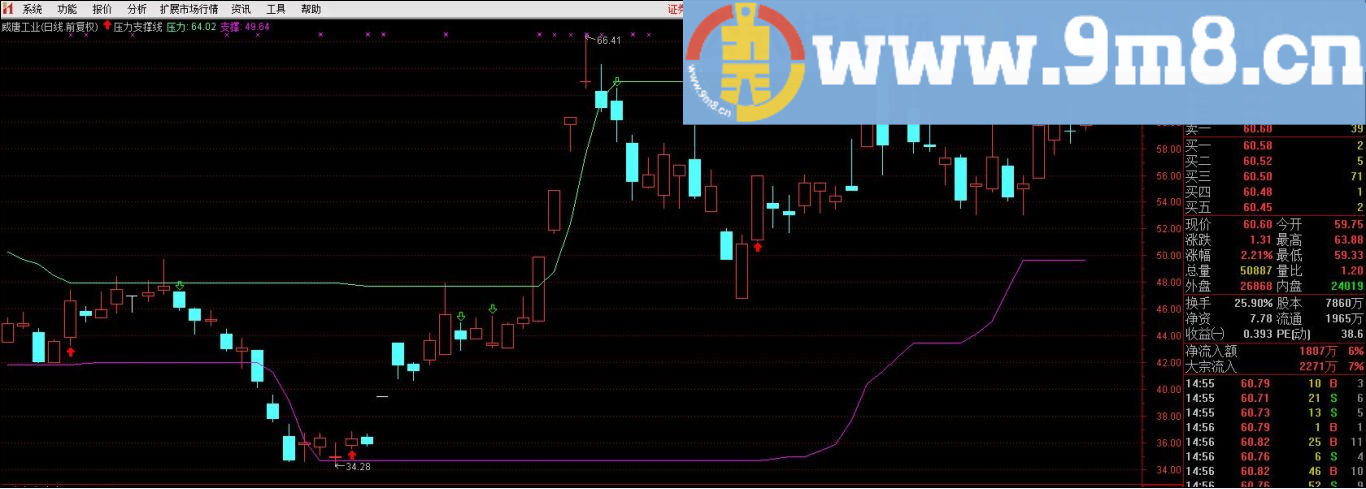 分享一个自用的压力支撑指标 通达信指标 贴图